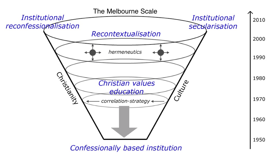 The MelbourneScale