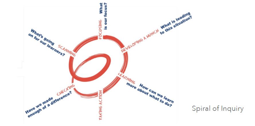 spiral of inquiry